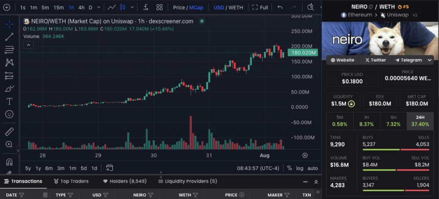 New Memecoin Sensation Neiro Hits $200 Million Market Cap In Four Days