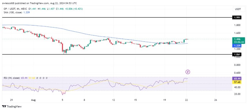 Optimism (OP) Bulls Sets Sights On $1.8, Is the Downtrend Doomed?