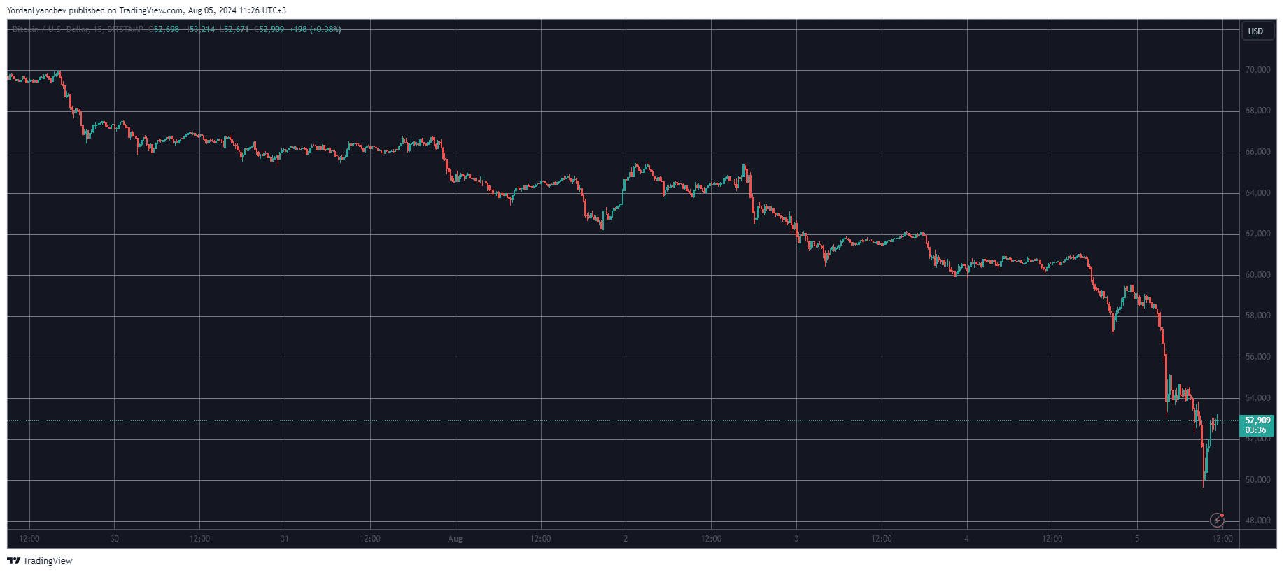 Over $500 Billion Gone From Crypto Markets Since Friday: Here Are the Biggest Losers (Market Watch)