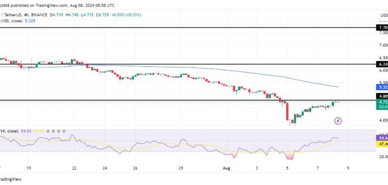 Polkadot (DOT) Bulls Push Toward $4.8 Resistance, Breakout Ahead?