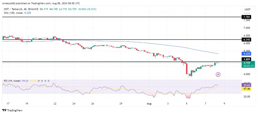 Polkadot (DOT) Bulls Push Toward $4.8 Resistance, Breakout Ahead?
