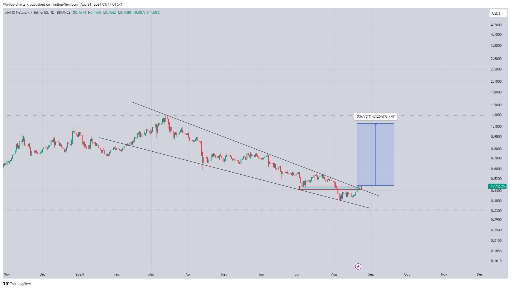 Polygon (MATIC) Breakout Could Propel Price To $1 In Days: Crypto Analyst