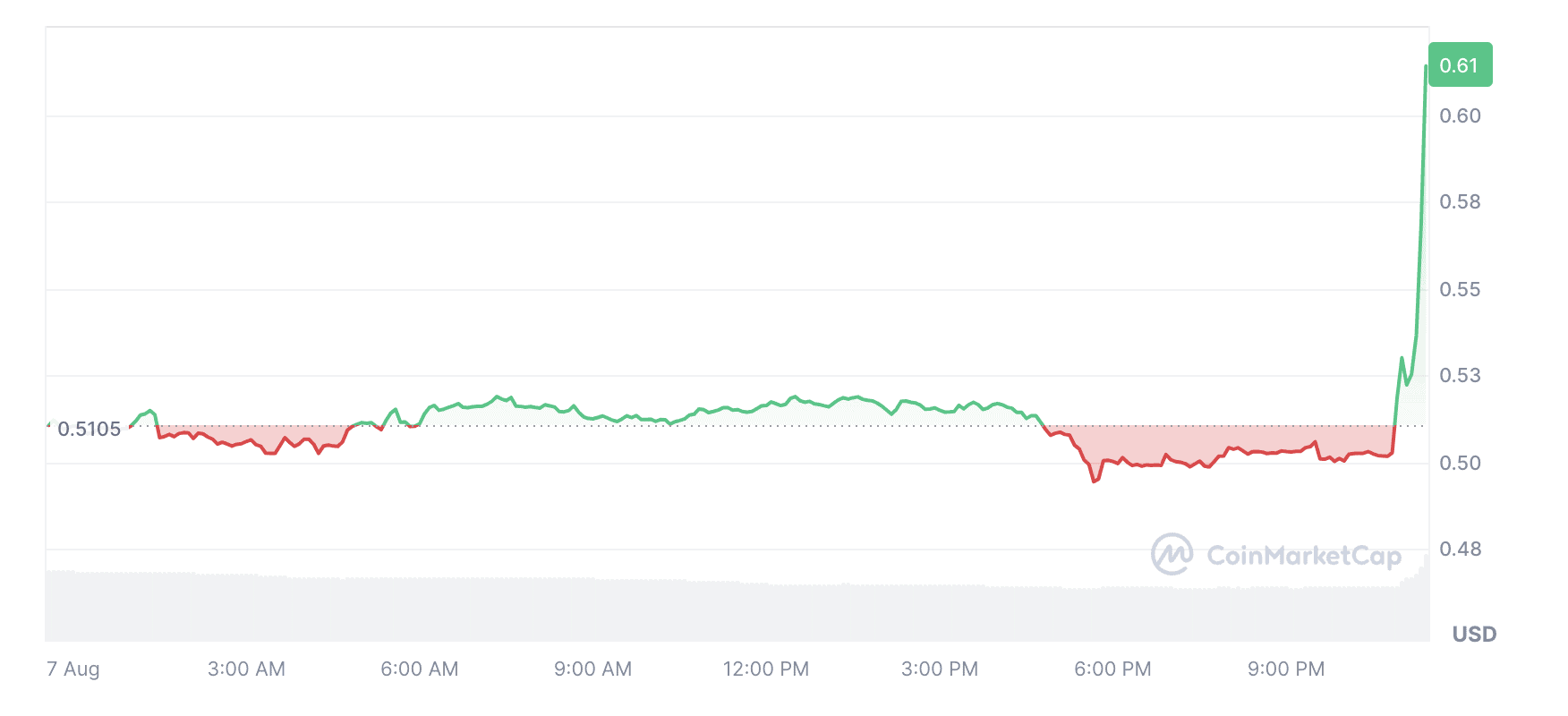 Ripple Fined $125M in Lawsuit Against SEC, XRP Price Soars 20% Immediately