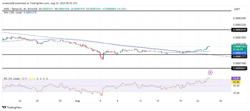 Shiba Inu Breaks Above Trendline: Can The Bulls Drive SHIB To $0.00002045?