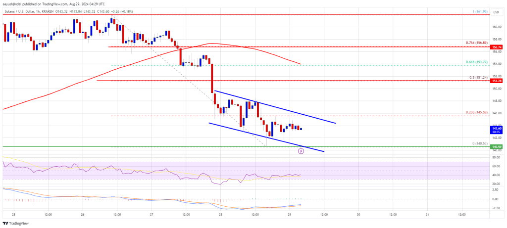 Solana Price (SOL) Slips: Will a Break Below $140 Trigger More Downside?