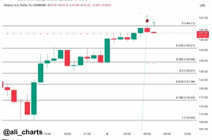 Solana (SOL) Bounces 30% Amid Market Recovery, Analysts Remain Bullish