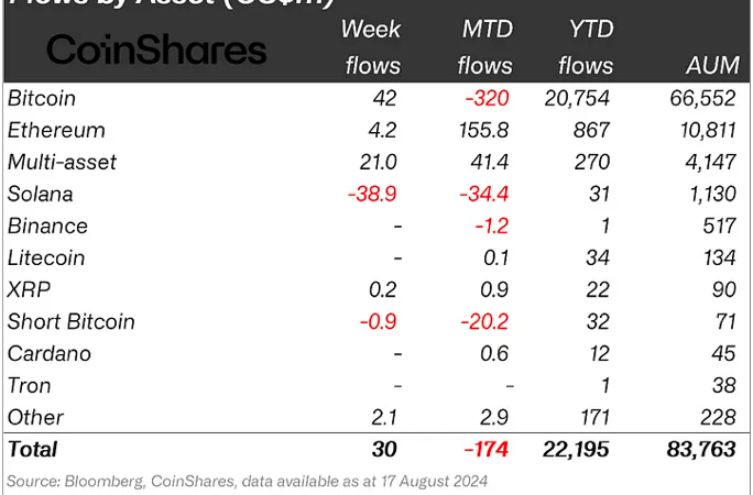 Solana (SOL) Continues Sideways Move As Outflows Record $39 Million