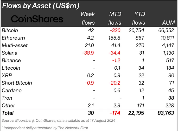 Solana (SOL) Continues Sideways Move As Outflows Record $39 Million