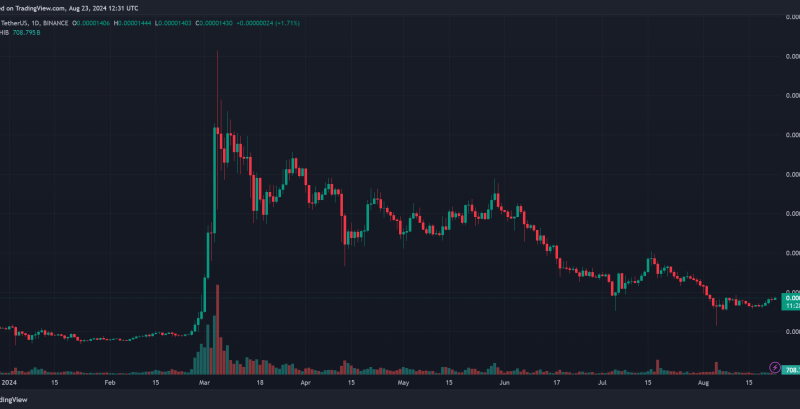 The Shiba Inu Shibarium Suffers 97.6% Crash In Active Accounts, What’s Going On?