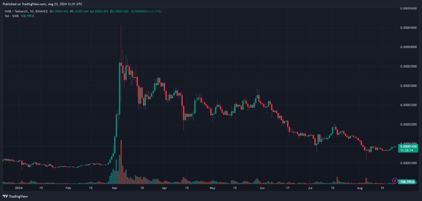 The Shiba Inu Shibarium Suffers 97.6% Crash In Active Accounts, What’s Going On?
