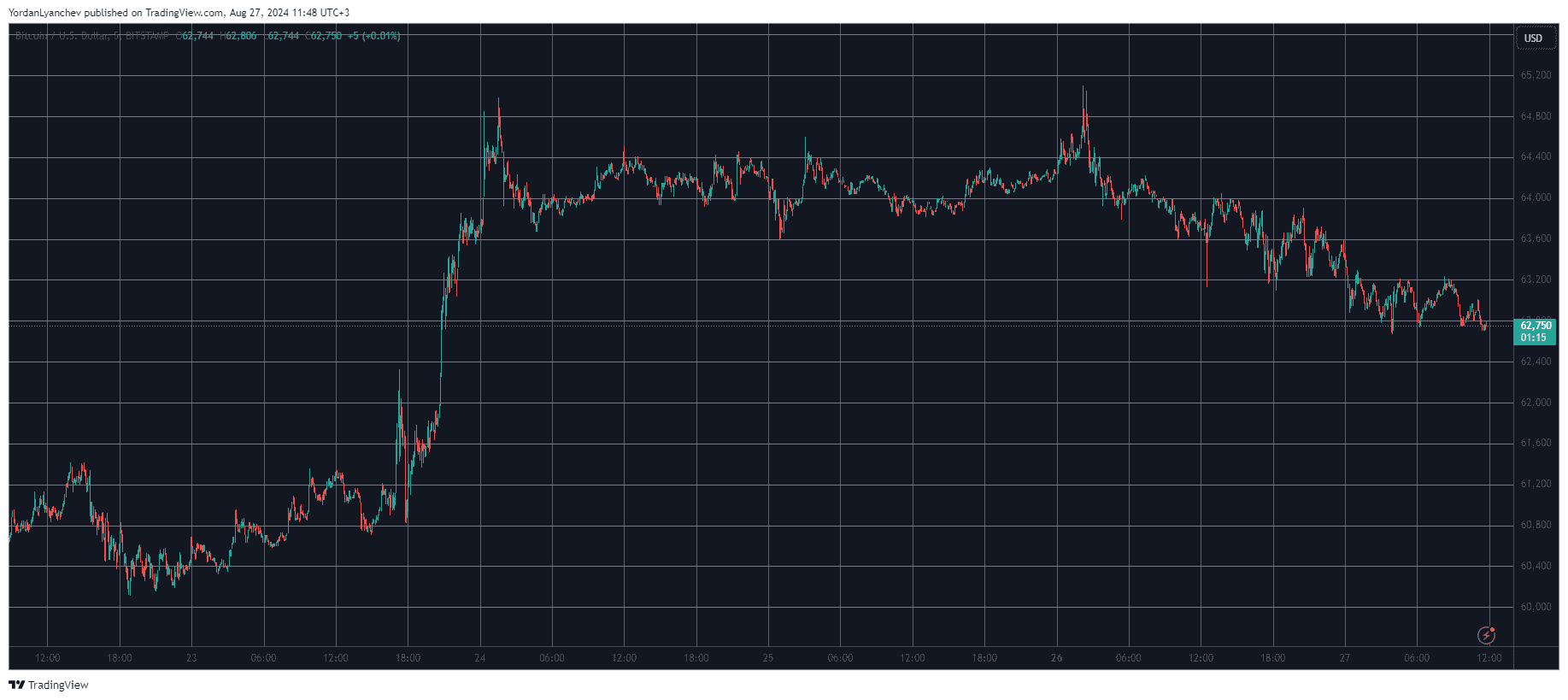 These Altcoins Bleed Out the Most as Bitcoin (BTC) Slips Below $63K (Market Watch)