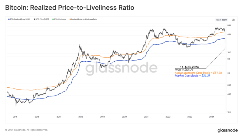 This Is The On-Chain Level That Made The Bitcoin Crash Bottom