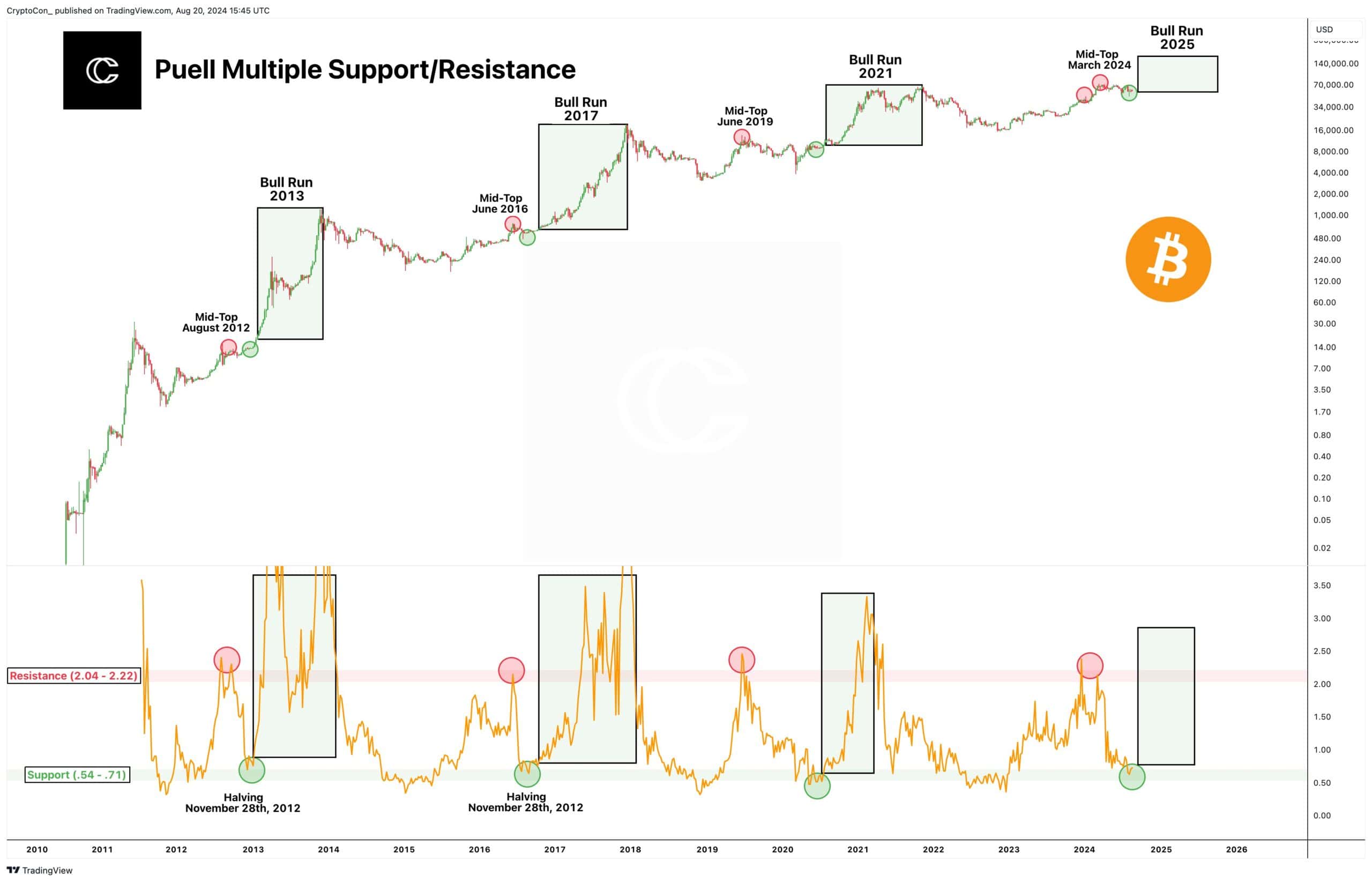 Time to Sell Bitcoin (BTC)? Not According to This Analyst