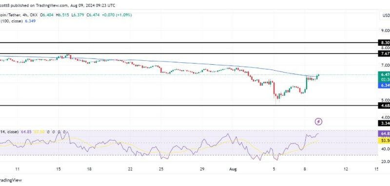 Toncoin Rally Above 4-Hour 100-Day SMA Puts TON On The Path To $7.6