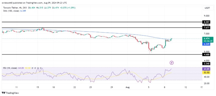 Toncoin Rally Above 4-Hour 100-Day SMA Puts TON On The Path To $7.6
