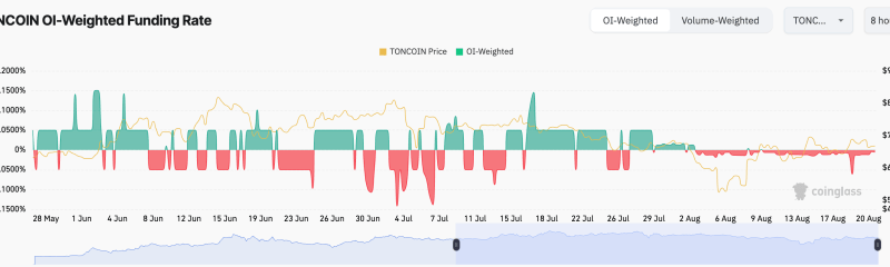 Toncoin Reaches New Heights In Daily Active Addresses, Will It Impact TON’s Price?