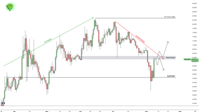 Toncoin Soars 14.8% After Binance Listing, Is TON Poised For A Breakout?