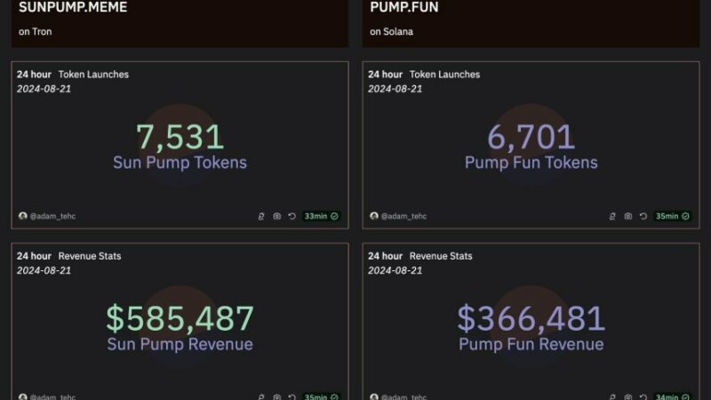 Tron-Based SUN Token Skyrockets 197% As SunPump’s Momentum Continues