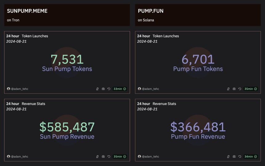 Tron-Based SUN Token Skyrockets 197% As SunPump’s Momentum Continues