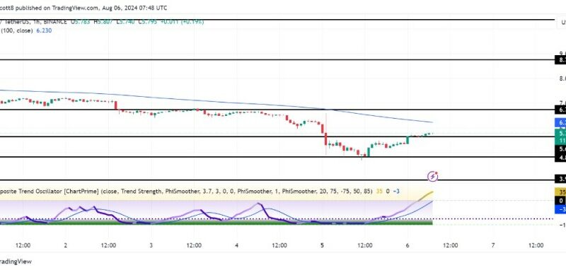 UNI Price Bounces Back 13% Above $5.6, Can Bulls Maintain Control?