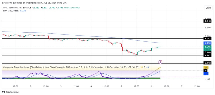 UNI Price Bounces Back 13% Above $5.6, Can Bulls Maintain Control?