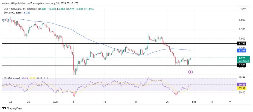 UNI Rebounds To $5.5 – Will Bullish Momentum Push It Higher?
