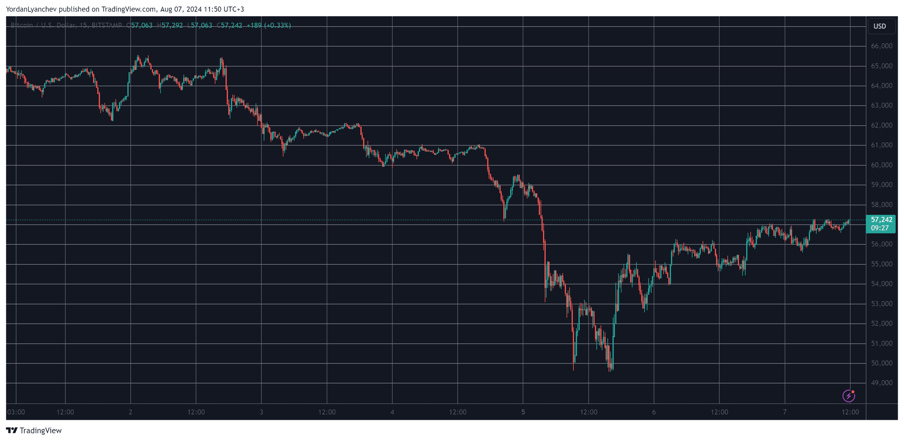 WIF Skyrockets 27% Daily After Meme Coin Massacre, BTC Recovers to $57K (Market Watch)