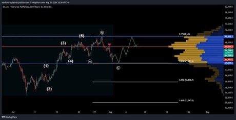 Wondering When To Buy Bitcoin? Here Are The Levels To Watch