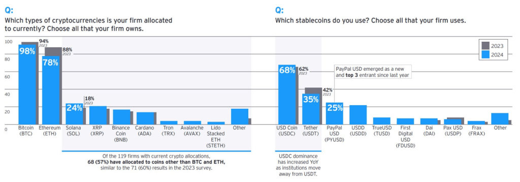 XRP Gains Ground: 20% Of Institutional Investors Embrace The Crypto