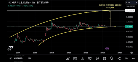 XRP Price Prediction: Analyst Says God Candle Will Send Price To $57