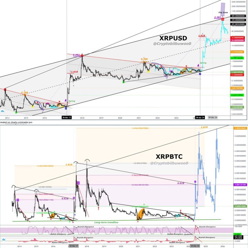 XRP Remains Strong Despite Market Pullback: Analyst Forecasts $500 By 2025