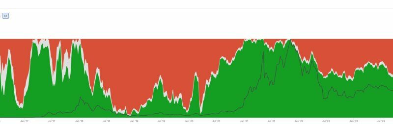 61% Of Ethereum Holders Are Profitable But ETH Bulls Must Hold $2,290