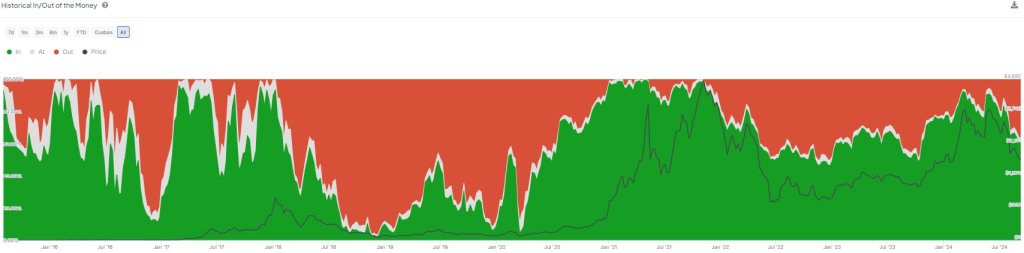61% Of Ethereum Holders Are Profitable But ETH Bulls Must Hold $2,290