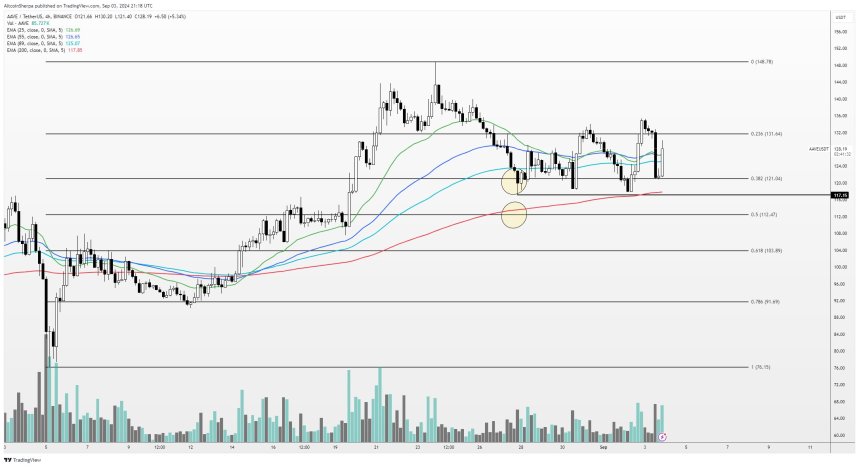 AAVE Whale Goes On $6.78 Million Buying Spree As Price Recovers 16%