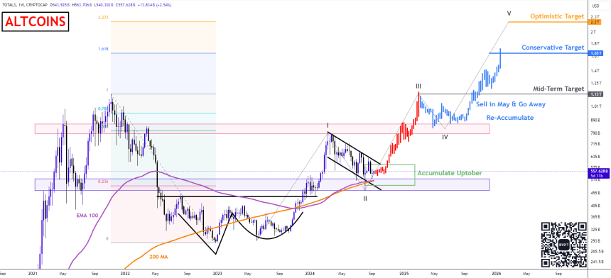 Altcoins About To Take Over? Analyst Suggests Time To Accumulate Will End Soon