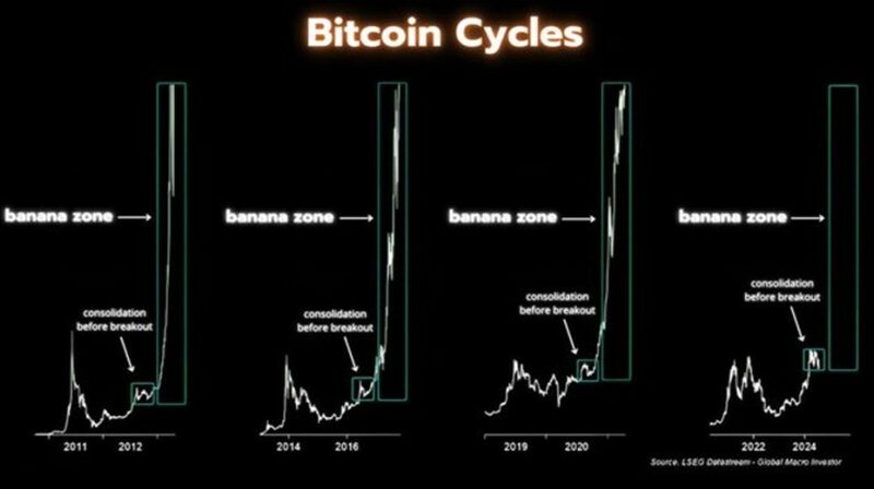 Analyst Backs Bitcoin Hitting $290,000 In Bull Run – Here’s Why