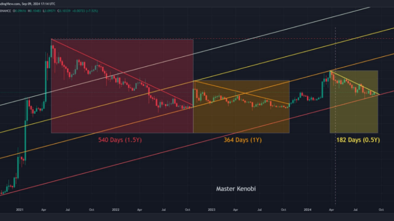 Analyst Eyes 7% Dogecoin Jump—Will It Smash The $0.15 Barrier?