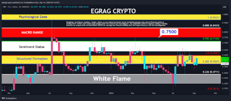 Analyst Identifies $0.75 As Most Crucial Target For XRP Price In The Campaign For $1