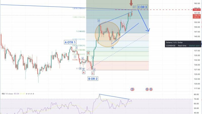 Analysts Think Solana Could ‘Go Nuts’ As SOL Price Retests $160 Resistance