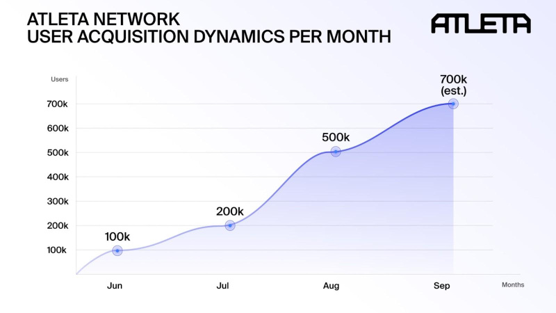 ATLETA Network Supercharges Web3 with New Grant Program