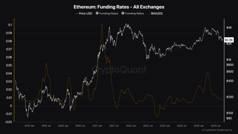 Bearish Signal For Ethereum: Funding Rates Hit New 2024 Lows—Is A Rally Still Possible?