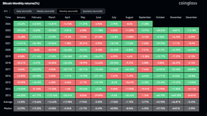 Bitcoin (BTC) On Track For ‘Strongest September Performance’, Is $90,000 Next?