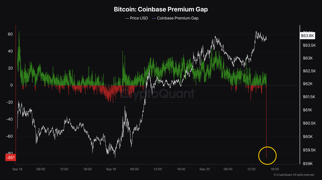 Bitcoin Demand Surge: Binance Buyers Take Charge As Coinbase Premium Falls