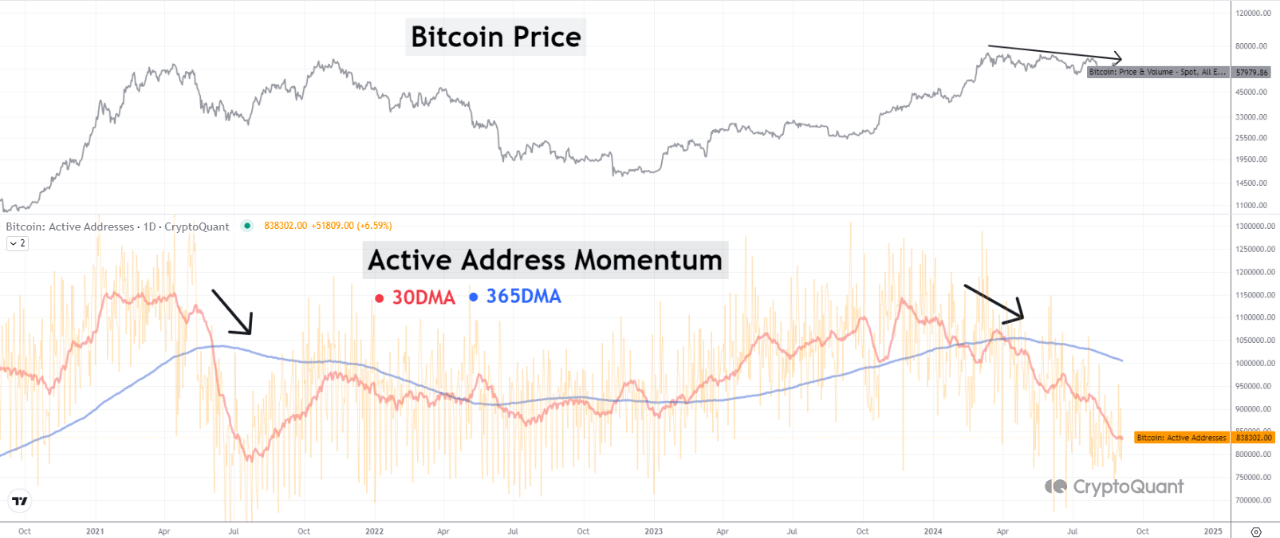 Bitcoin Momentum Indicators Are All Showing Death Cross: Say Hello To Bear Market?