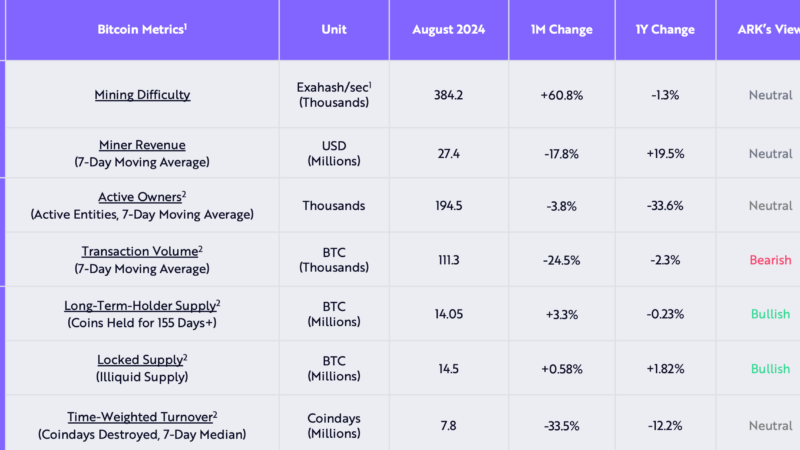 Bitcoin On-Chain Health Remains ‘Net Positive’: ARK Invest Report