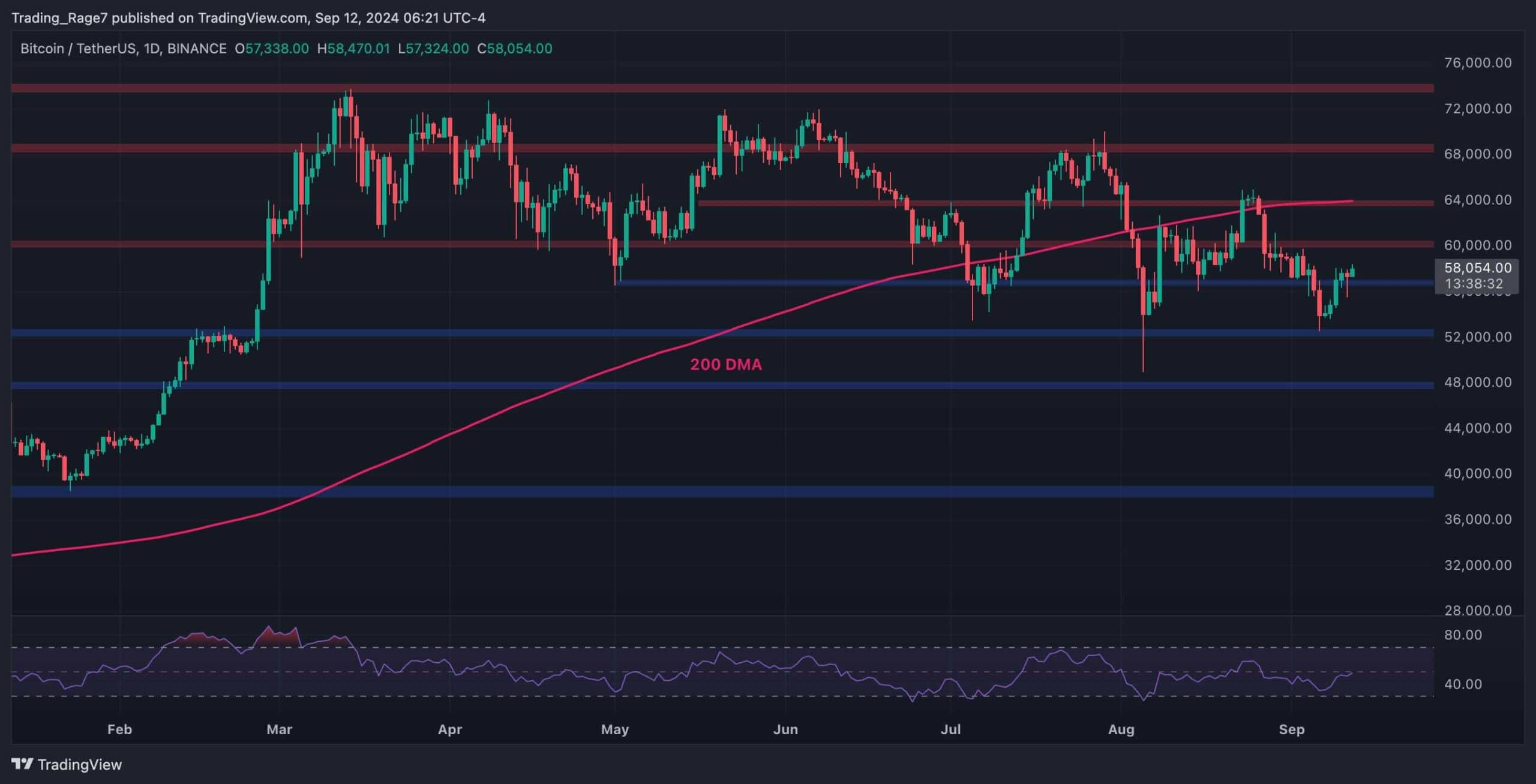 Bitcoin Price Analysis: BTC Is on its Way to $60K and $64K if it Remains Above This Level