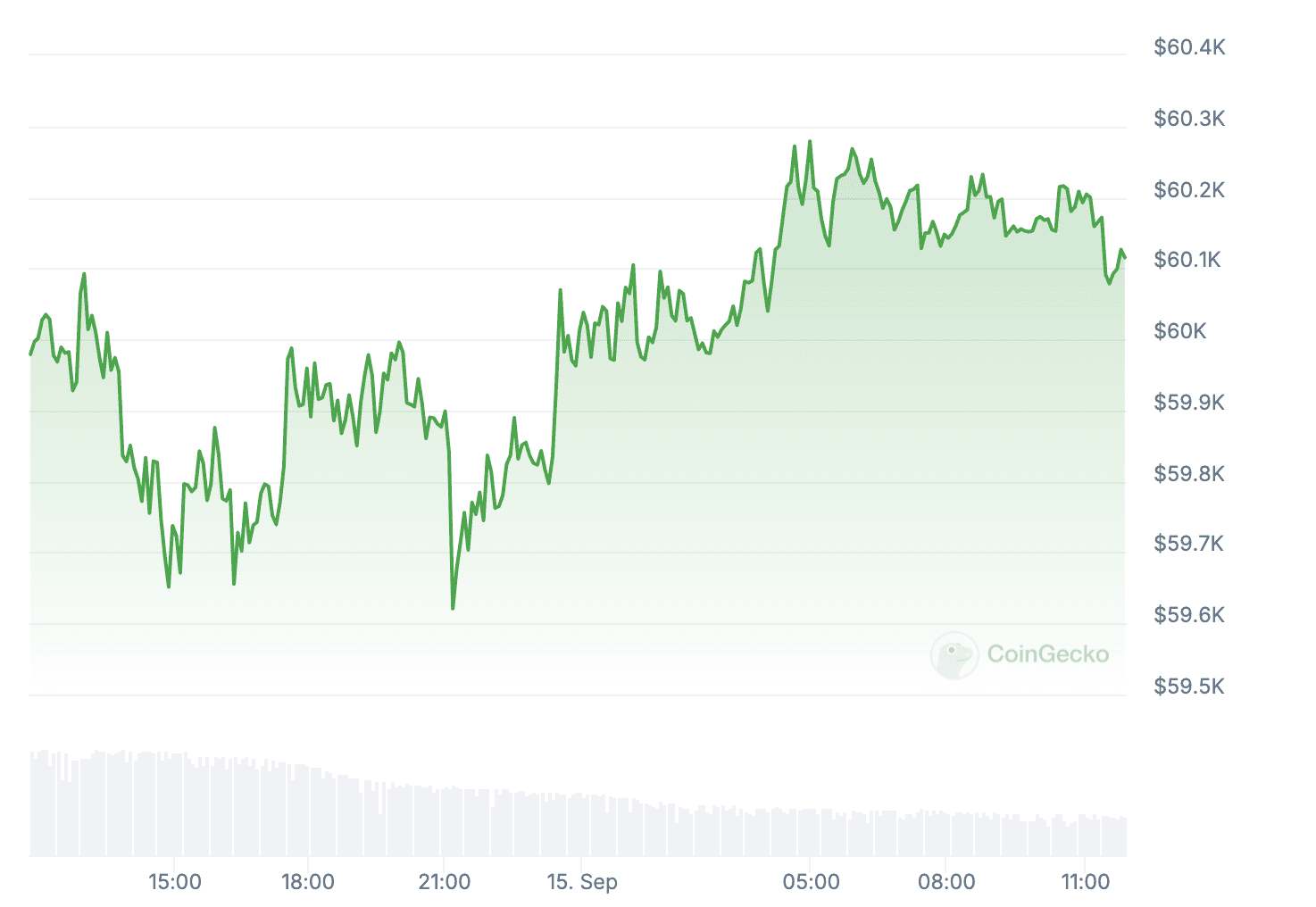 Bitcoin Price Flirts With $60K as Weekly Gains Surpass 10% (Market Watch)