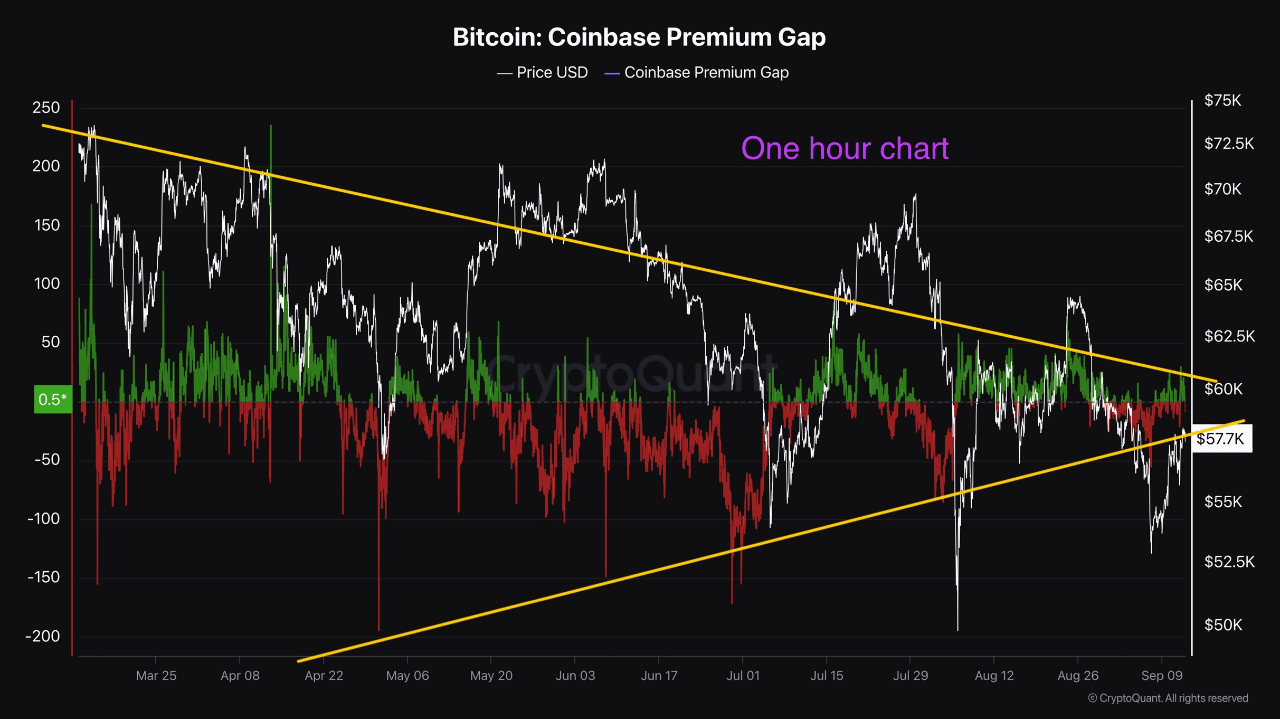 Bitcoin Price Set For Major Breakout? Coinbase Premium Signals Imminent Move