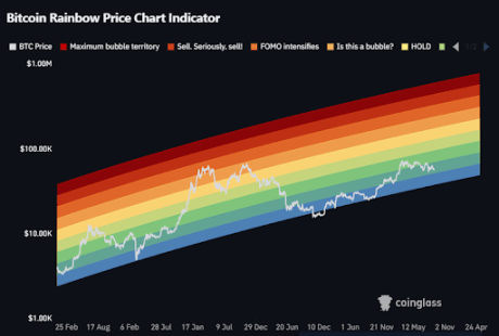 Bitcoin Rainbow Chart Forecasts An End To Bearish Headwinds With $60,000+ Target