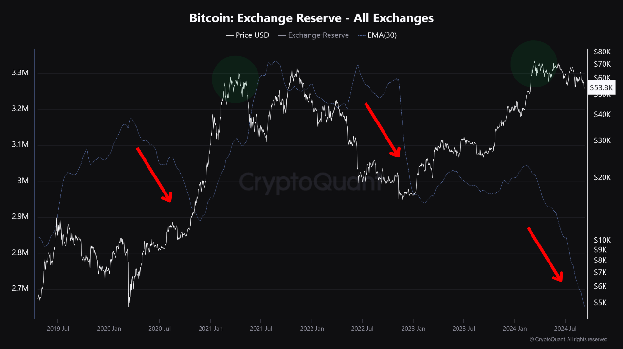 Bitcoin’s Supply On Exchange Tightens: Could a New Bull Run Be Just Weeks Away?